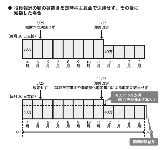 役員報酬の額の据置きを定時株主総会で決議せず、その後に
減額した場合