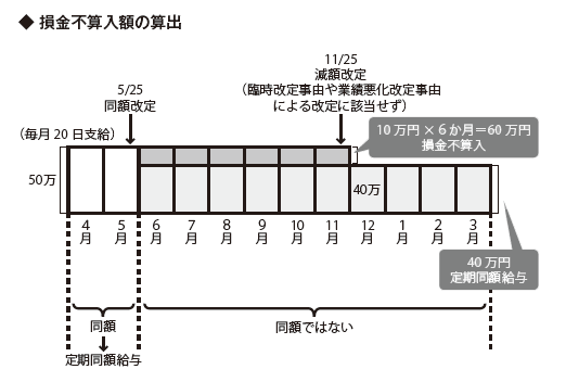 損金不算入額の算出