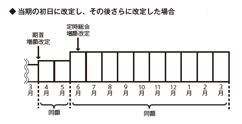 当期の初日に改定し、その後さらに改定した場合