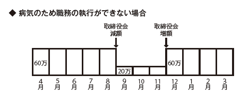 病気のため職務の執行ができない場合