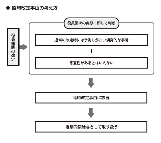 臨時改定事由の考え方