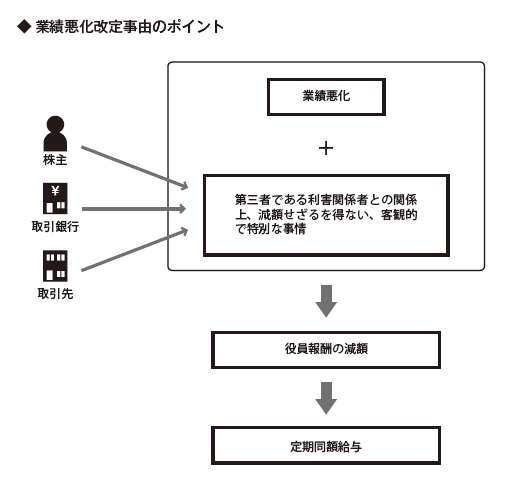 業績悪化改定事由のポイント
