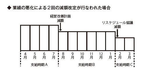 業績の悪化による2回の減額改定が行なわれた場合