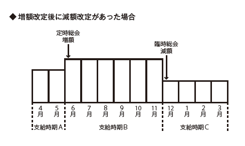 増額改定後に減額改定があった場合