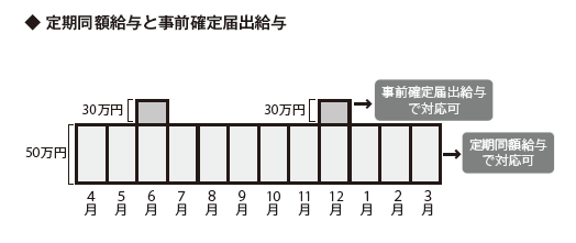 定期同額給与と事前確定届出給与