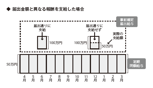 届出金額と異なる報酬を支給した場合