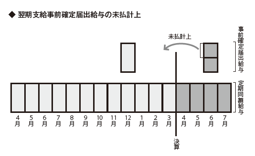 翌期支給事前確定届出給与の未払計上