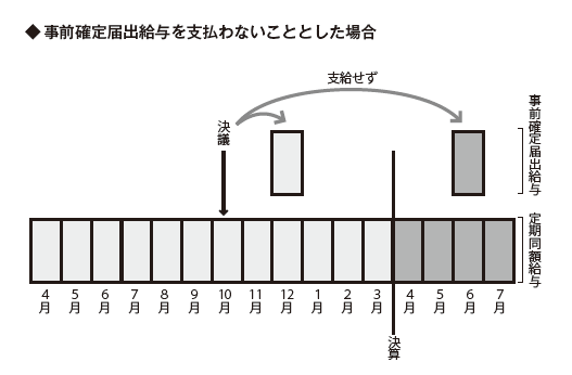 事前確定届出給与を支払わないこととした場合