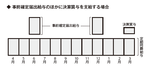 事前確定届出給与のほかに決算賞与を支給する場合