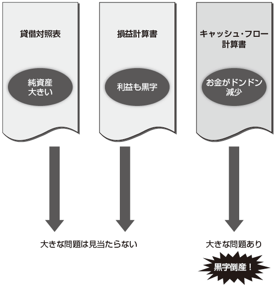 黒字倒産