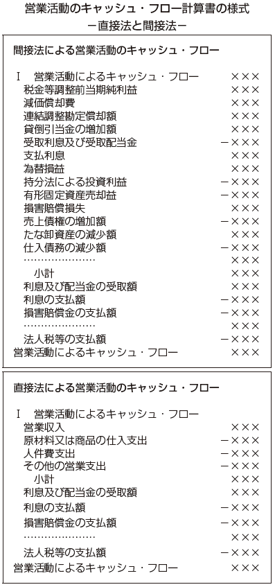 直接法と間接法