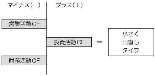 小さく出直しタイプ