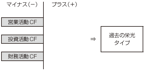 過去の栄光タイプ