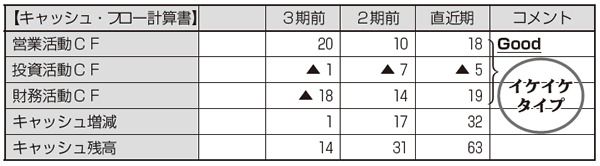 「A4一枚決算書」内のキャッシュ・フロー計算書で3つの活動を把握する