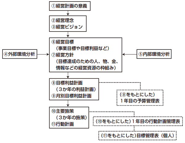 経営計画の構成と管理表