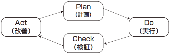 管理のサイクル(PDCA)