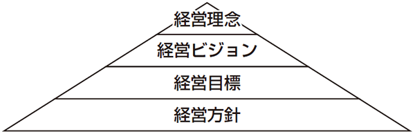 「経営理念」を頂点とした経営計画の仕組み