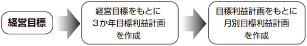 経営目標をもとに目標利益計画を作成する