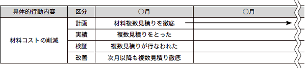 行動計画管理表 ○○部門