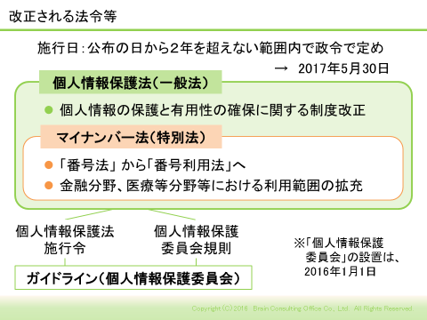 改正される法令等