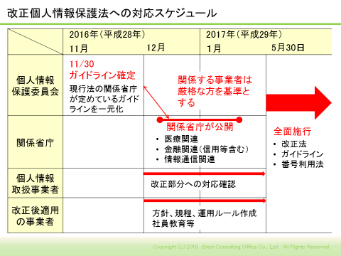 改正個人情報保護法への対応スケジュール