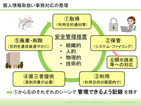 個人情報取扱い事務対応の整理