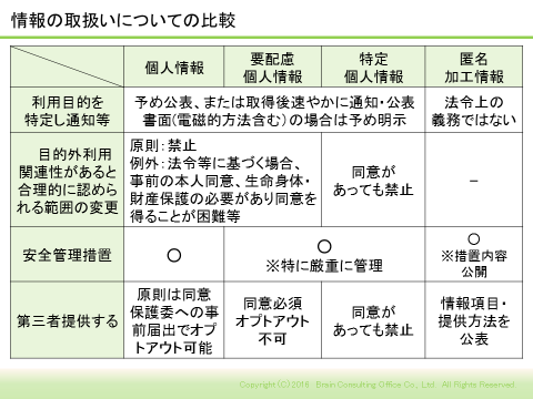 情報の取扱いについての比較