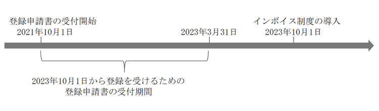 図1 インボイス制度導入までの流れ